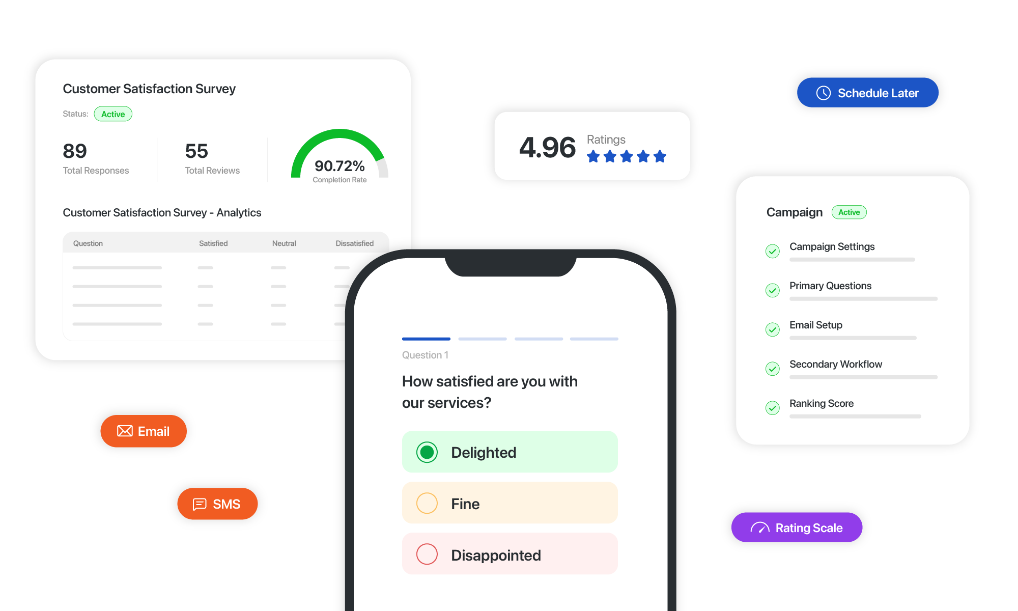 Customer satisfaction survey dashboard showing 90.72% completion rate, 4.96 star rating, and automated email and SMS campaign workflow.